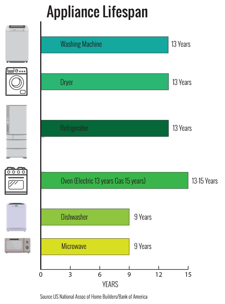 Lifespan of Appliances